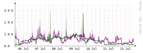 [Interfaces]: Bit rates