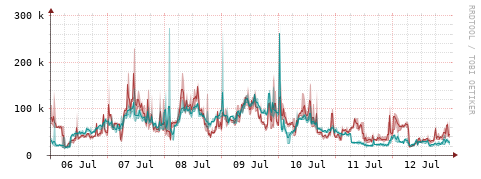 [Interfaces]: Packet rates
