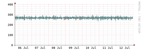[Interfaces]: Packet rates