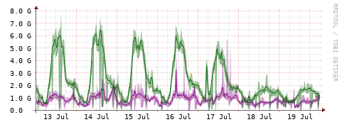 [Interfaces]: Bit rates