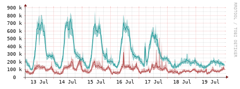 [Interfaces]: Packet rates
