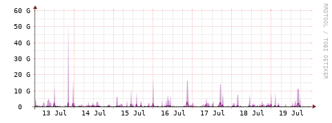[Interfaces]: Bit rates