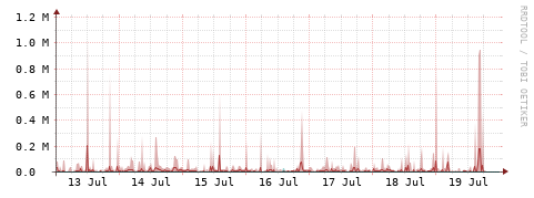 [Interfaces]: Packet rates