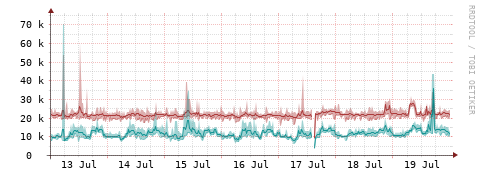 [Interfaces]: Packet rates