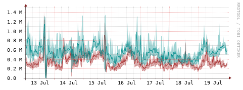 [Interfaces]: Packet rates