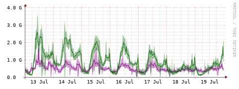 [Interfaces]: Bit rates
