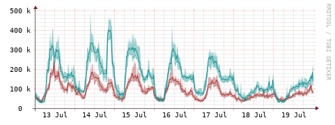 [Interfaces]: Packet rates