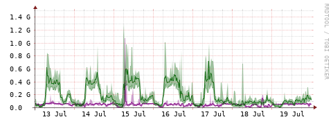 [Interfaces]: Bit rates