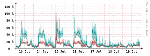 [Interfaces]: Packet rates