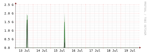 [Interfaces]: Bit rates