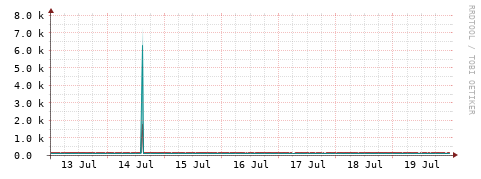 [Interfaces]: Packet rates