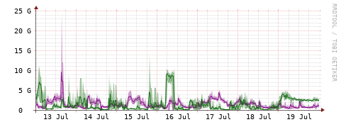 [Interfaces]: Bit rates