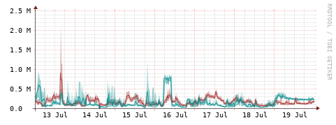 [Interfaces]: Packet rates