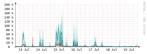 [Interfaces]: Packet rates