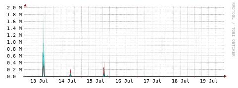 [Interfaces]: Packet rates