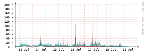 [Interfaces]: Packet rates
