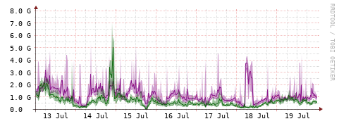 [Interfaces]: Bit rates