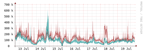 [Interfaces]: Packet rates