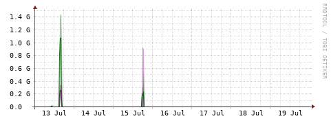 [Interfaces]: Bit rates