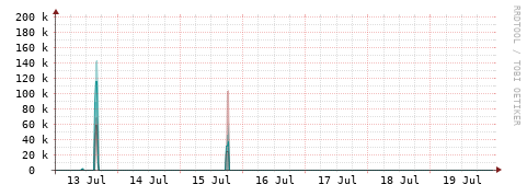 [Interfaces]: Packet rates