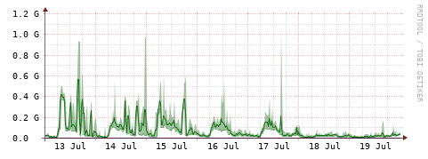 [Interfaces]: Bit rates