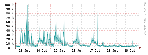 [Interfaces]: Packet rates