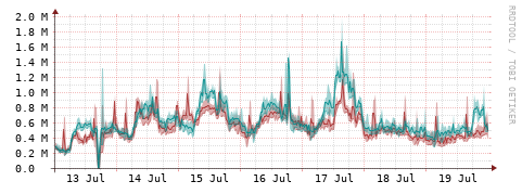 [Interfaces]: Packet rates