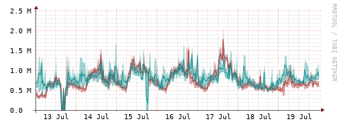 [Interfaces]: Packet rates