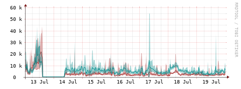 [Interfaces]: Packet rates