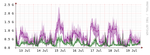 [Interfaces]: Bit rates