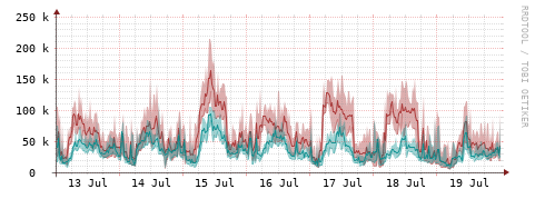 [Interfaces]: Packet rates
