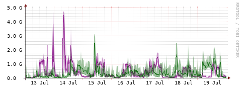[Interfaces]: Bit rates
