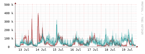 [Interfaces]: Packet rates
