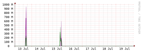 [Interfaces]: Bit rates