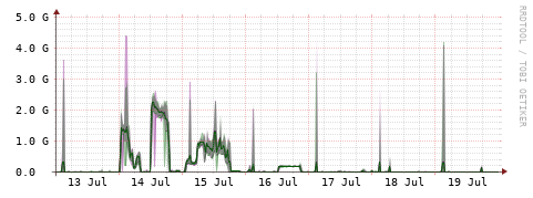 [Interfaces]: Bit rates