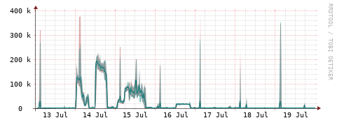 [Interfaces]: Packet rates