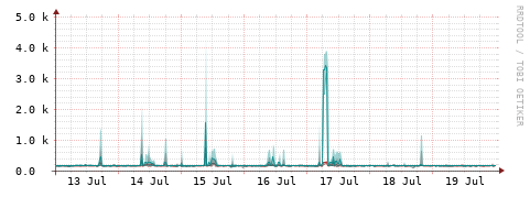 [Interfaces]: Packet rates
