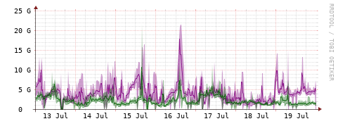 [Interfaces]: Bit rates