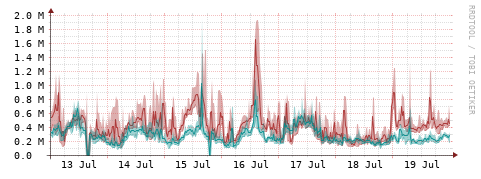 [Interfaces]: Packet rates