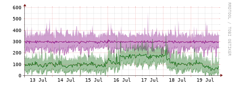 [Interfaces]: Bit rates