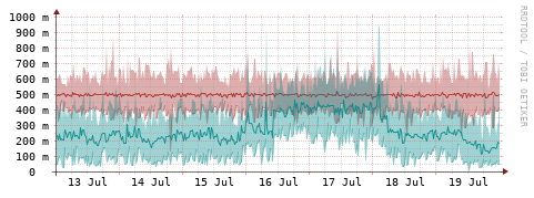 [Interfaces]: Packet rates