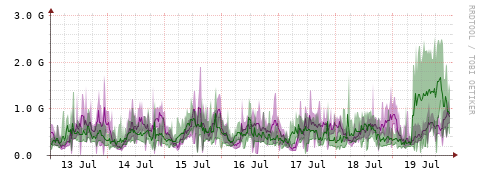 [Interfaces]: Bit rates