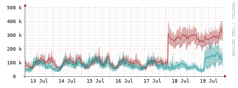 [Interfaces]: Packet rates