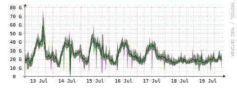 [Interfaces]: Bit rates