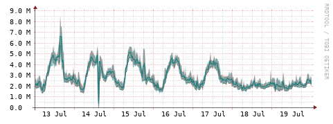 [Interfaces]: Packet rates