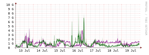 [Interfaces]: Bit rates