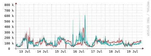 [Interfaces]: Packet rates