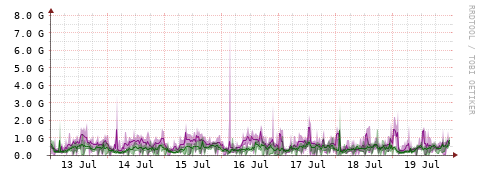 [Interfaces]: Bit rates