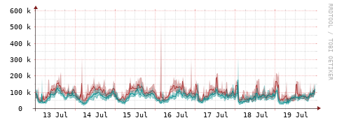 [Interfaces]: Packet rates