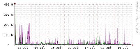 [Interfaces]: Bit rates